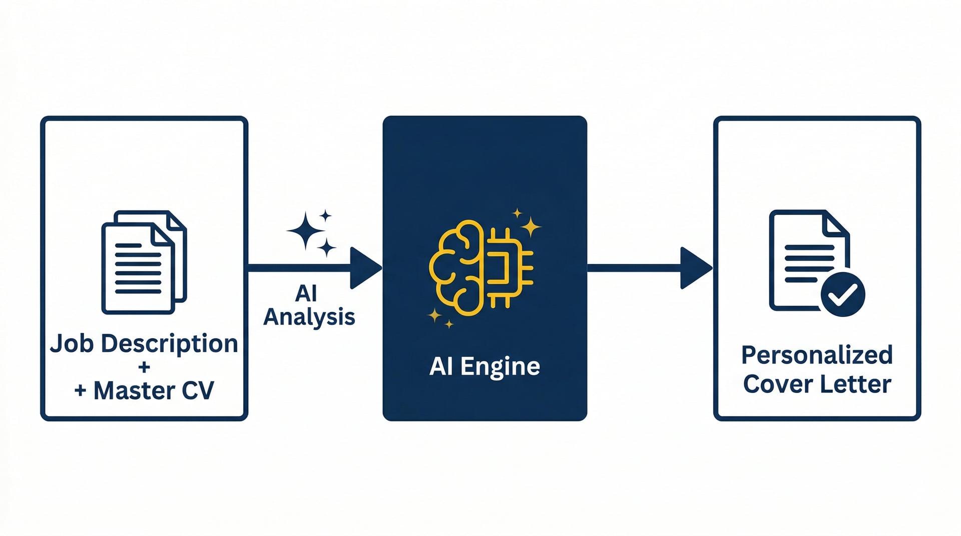 Diagram: Job description + Master CV → AI analysis → Personalized cover letter