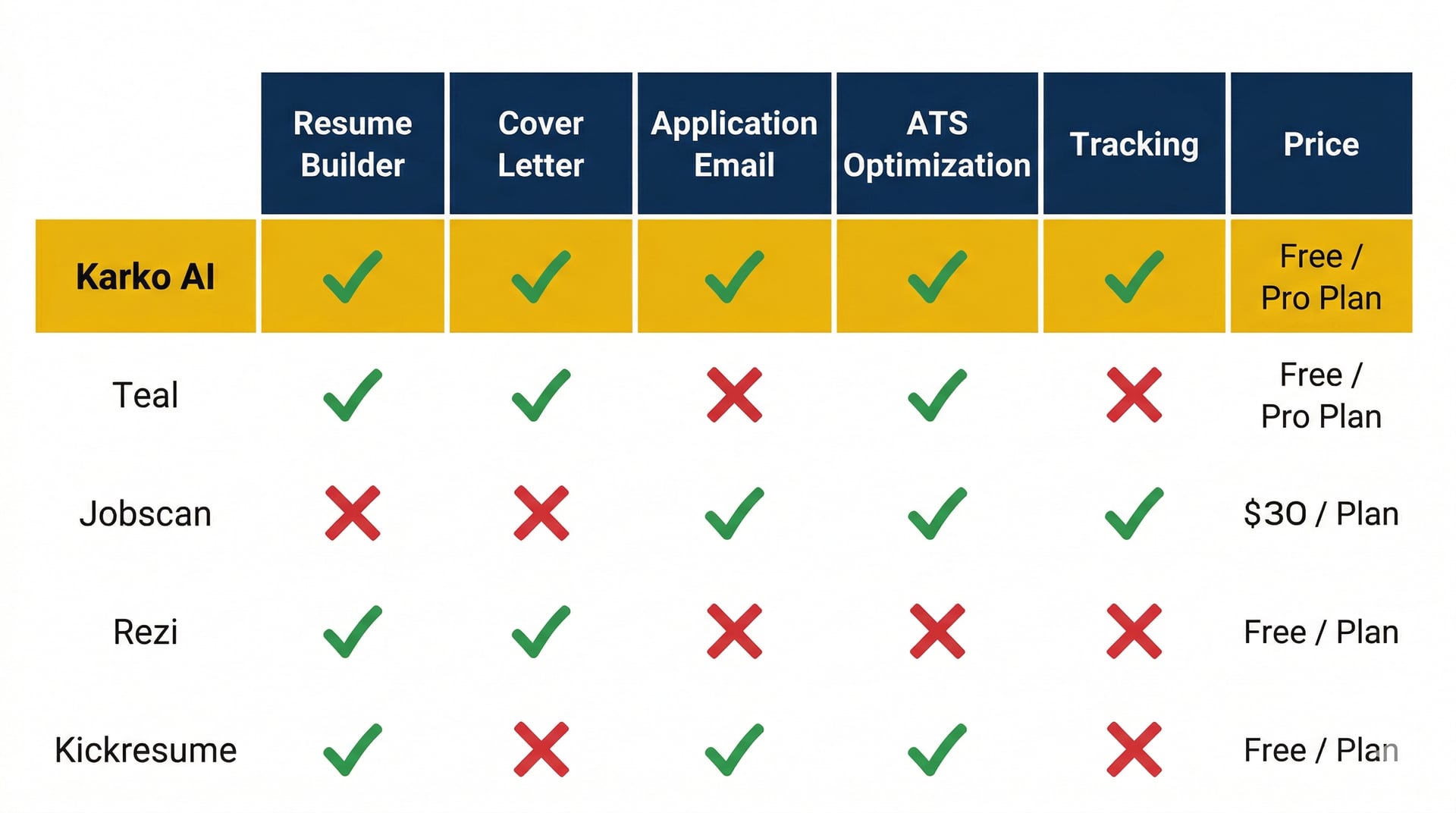 Comparison matrix: Features vs. tools (resume, cover letter, ATS optimization, tracking, pricing)