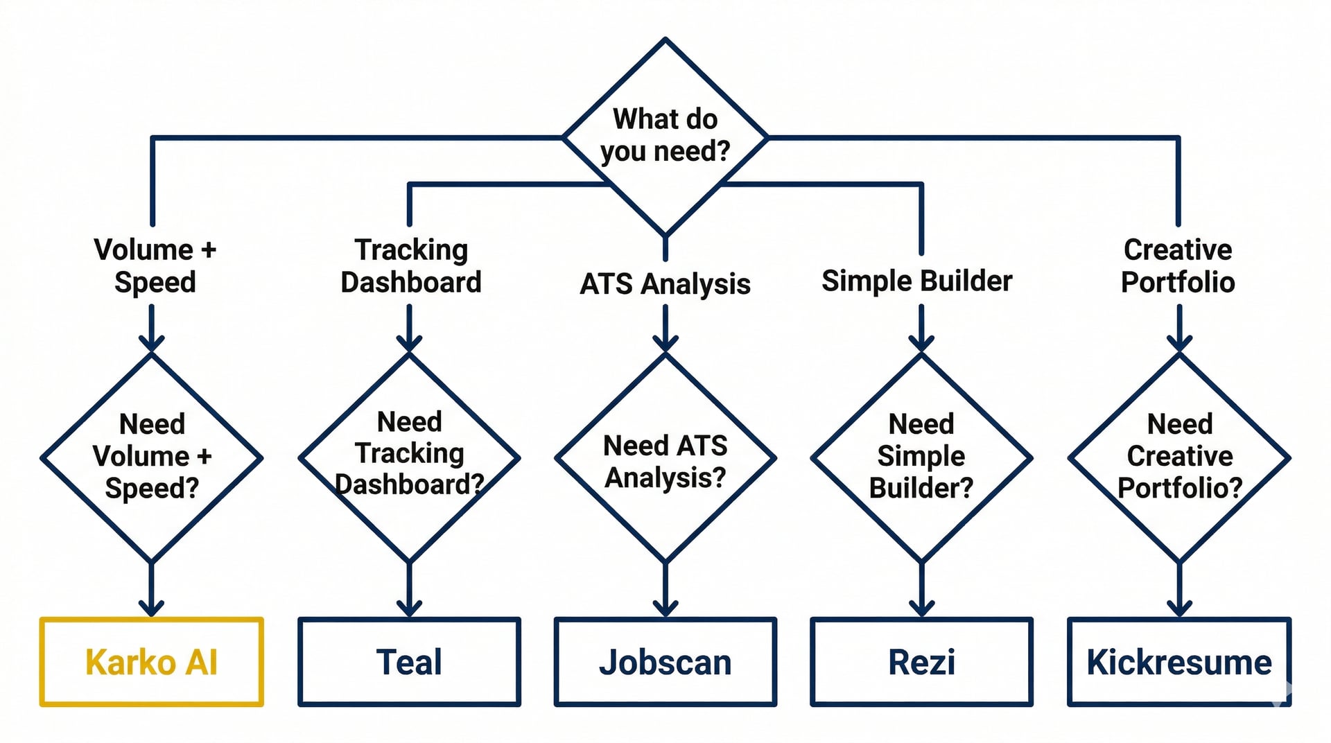 Decision tree: Volume + speed → Karko AI, Tracking → Teal, ATS optimization → Jobscan, Simple builder → Rezi, Creative portfolio → Kickresume