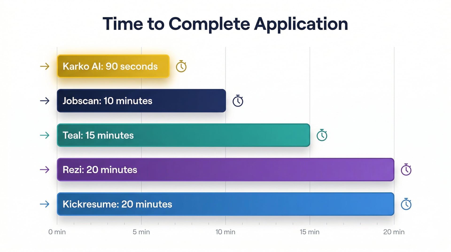 Bar chart: Tool comparison by speed (Karko AI = 90 sec, Teal = 15 min, Jobscan = 10 min, Rezi = 20 min, Kickresume = 20 min)