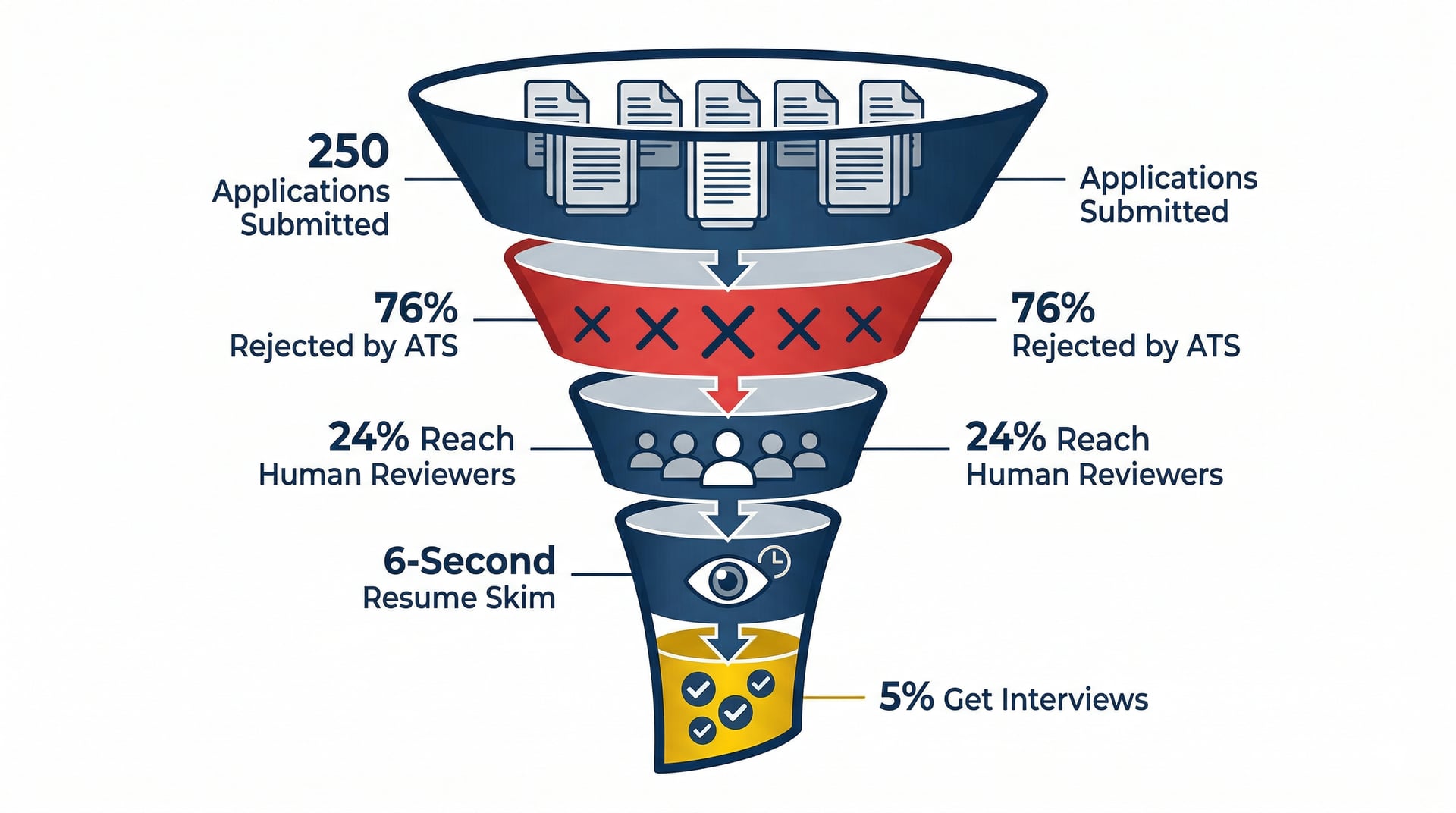 Funnel diagram: 250 applications → 76% rejected by ATS → 24% reach human → 6-second skim → 5% get interviews