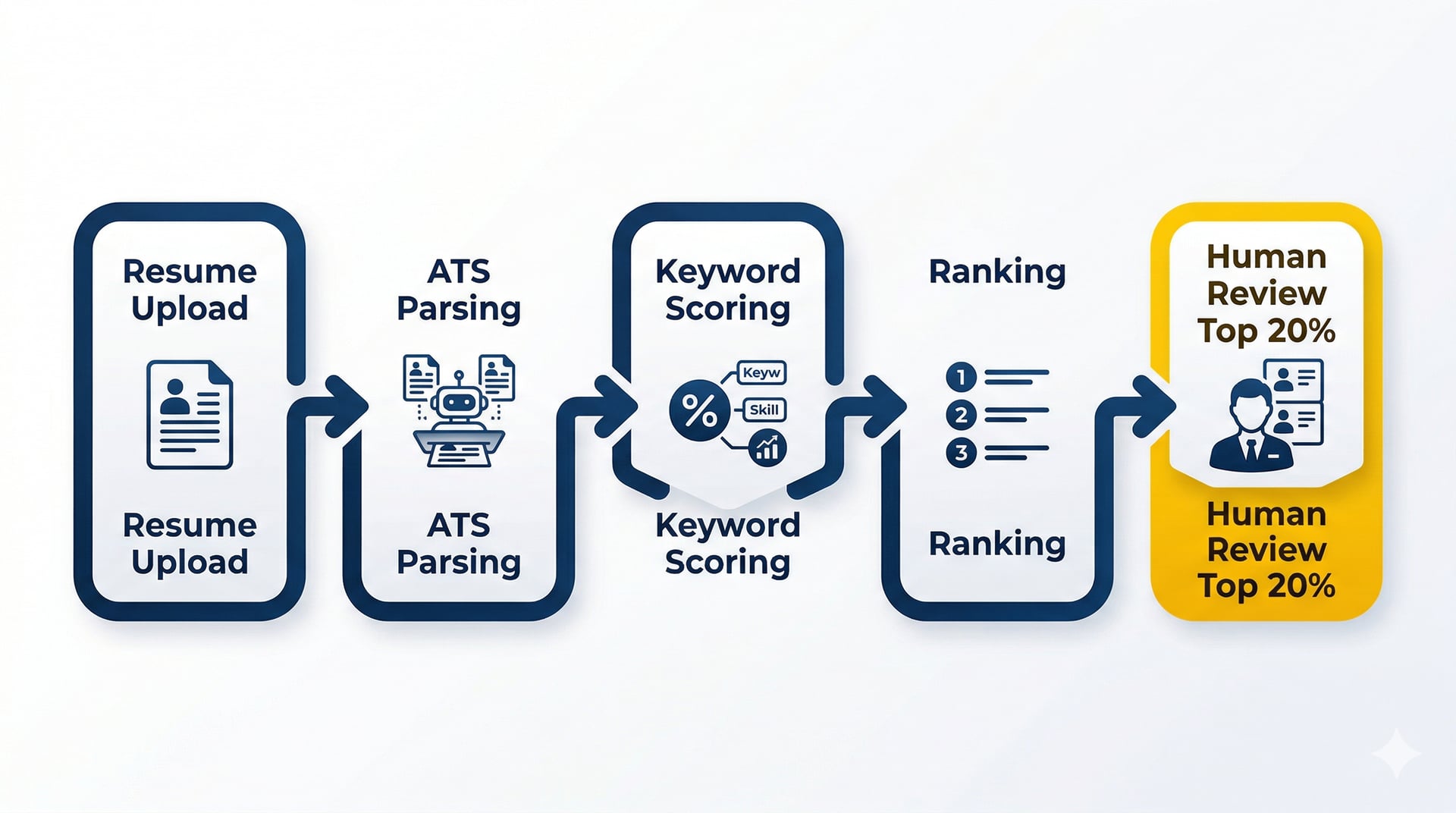 Diagram: Resume upload → ATS parsing → Keyword scoring → Ranking → Human review (only top 20%)