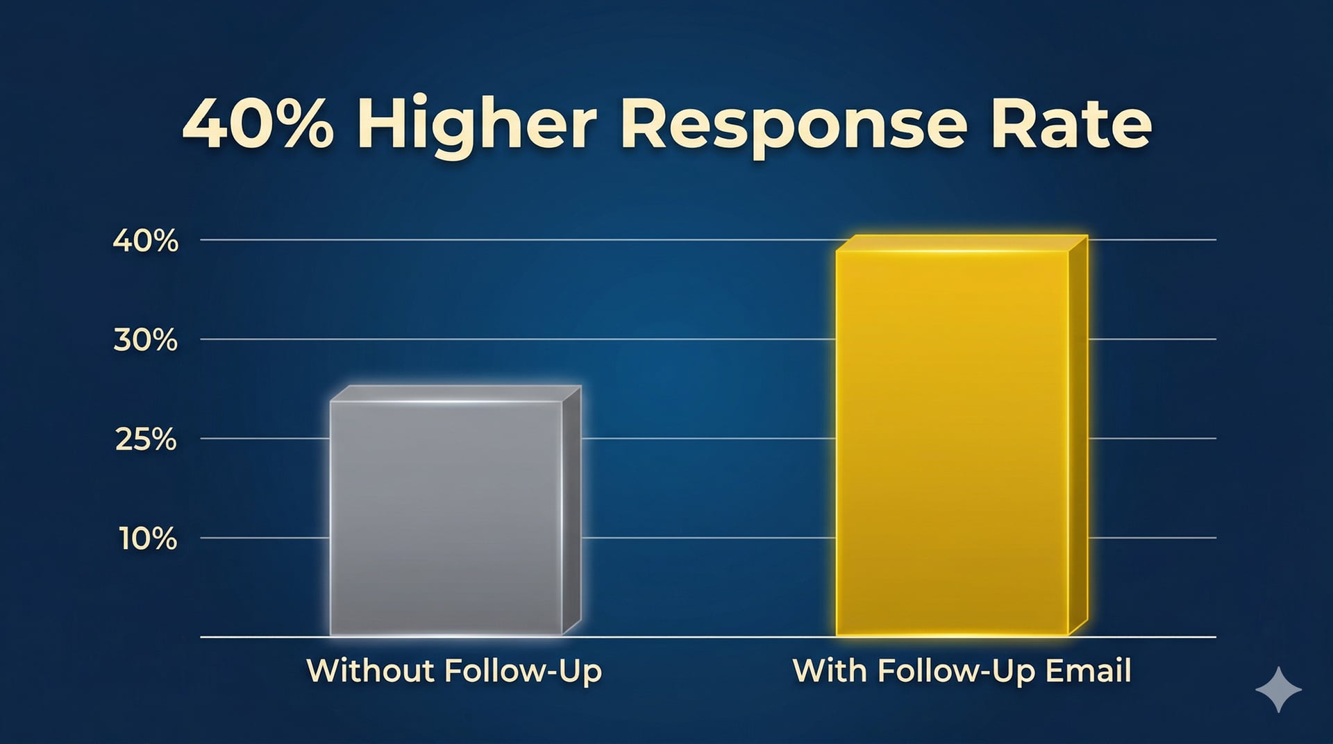 Bar chart showing 40% higher response rate with follow-up emails