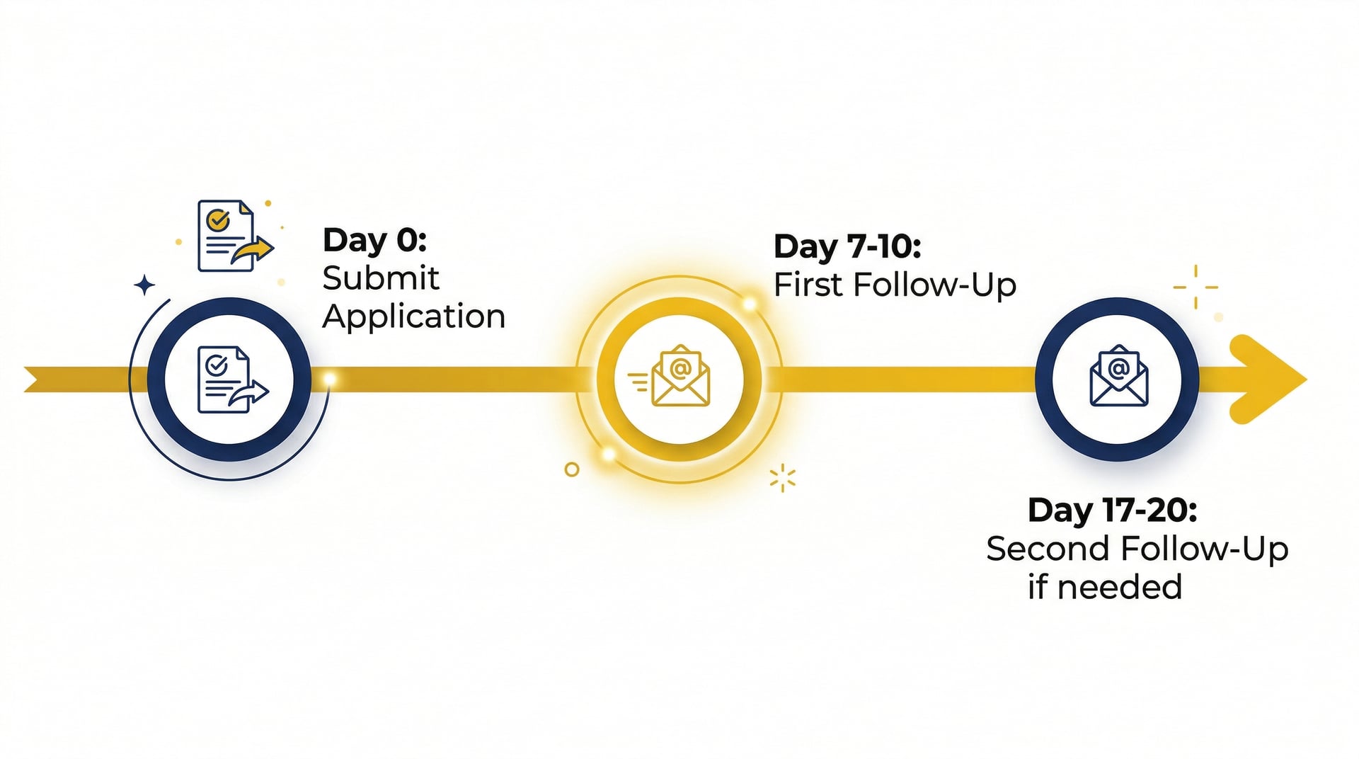 Timeline infographic: Day 0 = Apply, Day 7-10 = First follow-up, Day 17-20 = Second follow-up if needed