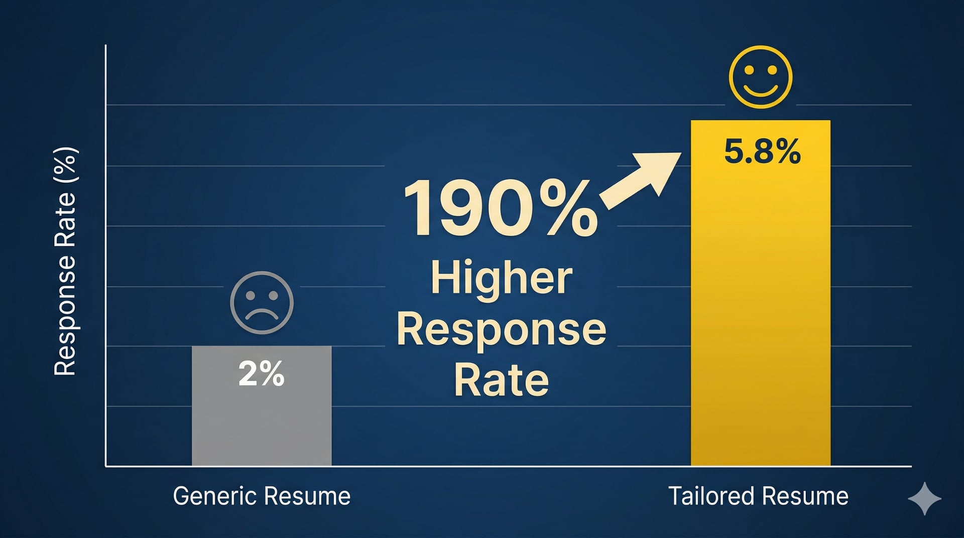 Bar chart: Generic resume = 2% response, Tailored resume = 5.8% response