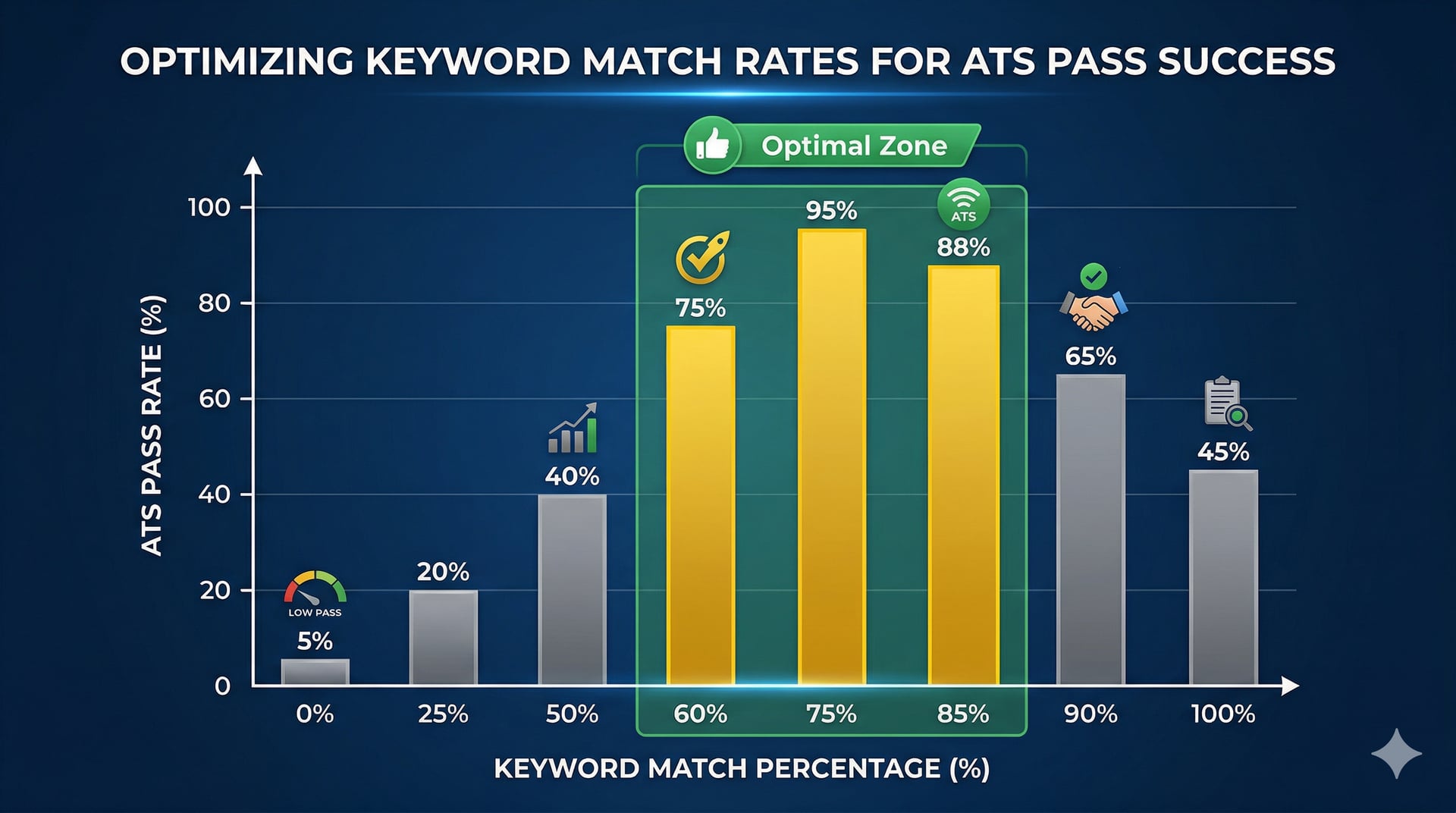 Bar chart: Keyword match rate vs. ATS pass rate (60-85% = optimal zone)