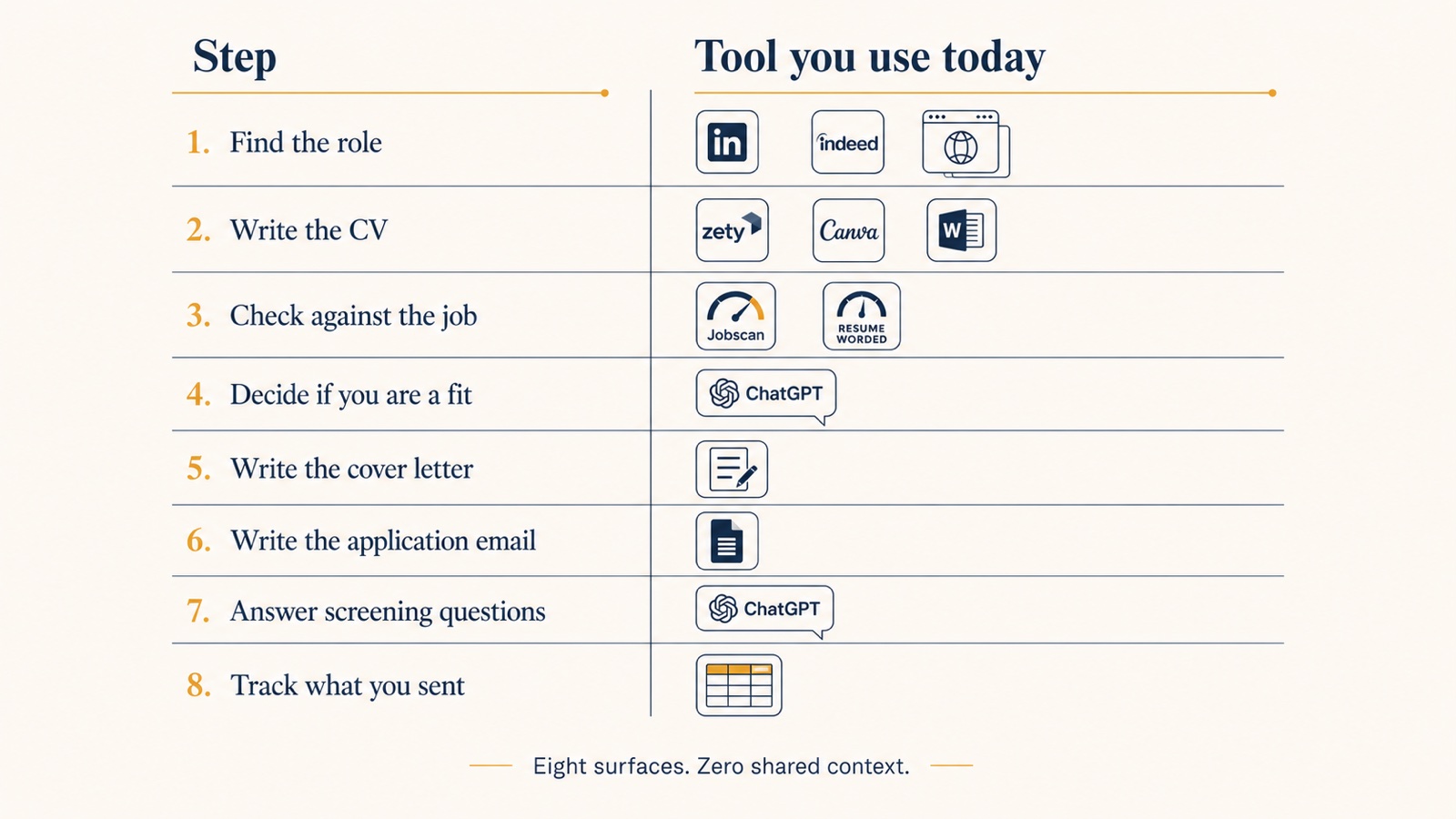 The eight-tool job search stack: LinkedIn and Indeed for finding roles, Zety or Canva for the CV, Jobscan for ATS checks, ChatGPT for fit and screening questions, a generic cover letter tool, a Google doc for emails, and a spreadsheet for tracking