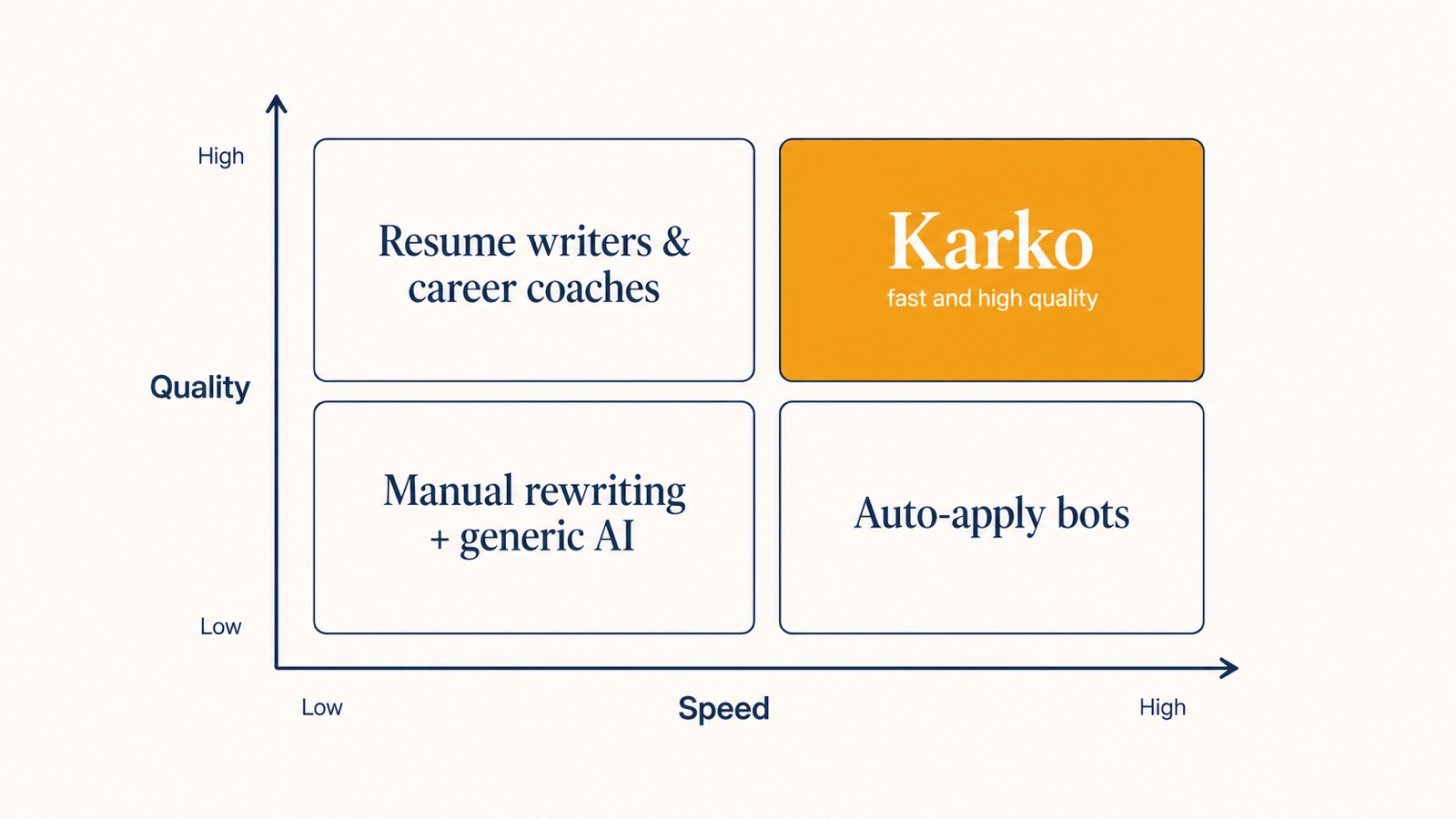 A speed vs quality quadrant with auto-apply bots in the fast-low-quality corner, resume writers in the slow-high-quality corner, and Karko alone in the fast-high-quality corner