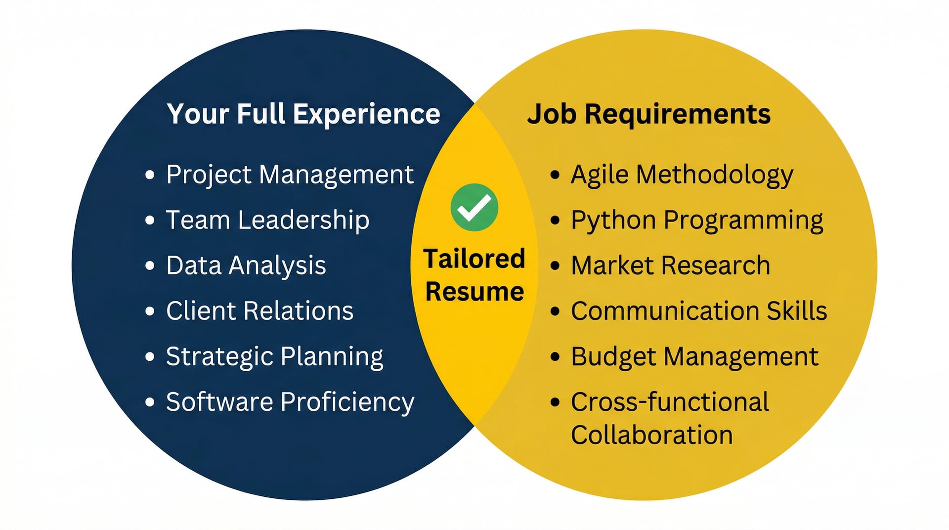 Venn diagram: Your full experience + Job requirements = Tailored resume (the overlap)