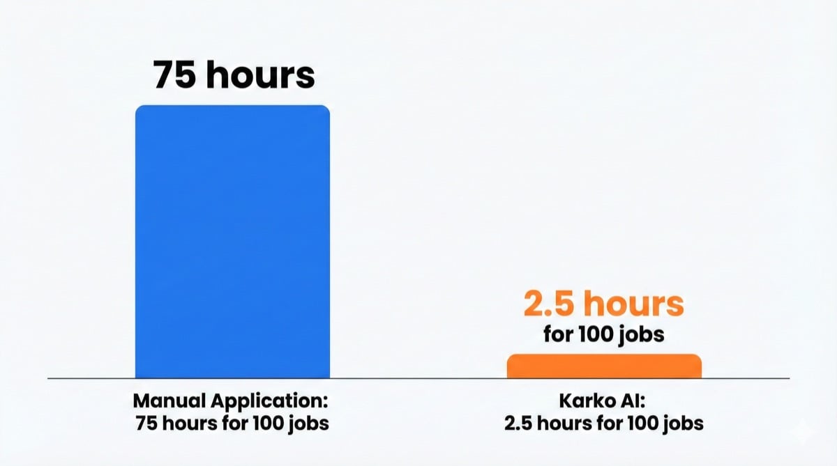 Bar chart comparing Manual Application at 75 hours for 100 jobs versus Karko AI at 2.5 hours for 100 jobs